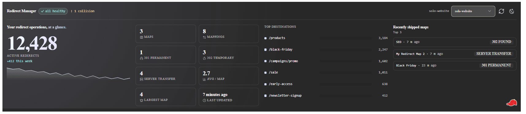 Dashboard Widget (PRD-002 wide variant): all-healthy + real collisions badges, eight real stat tiles, rainbow top-destinations bar list, recently-shipped-maps panel